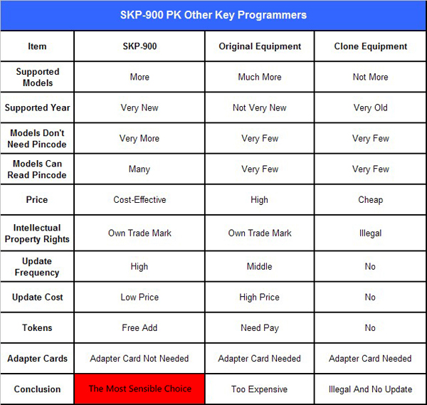 SKP 900 VS other key programmer