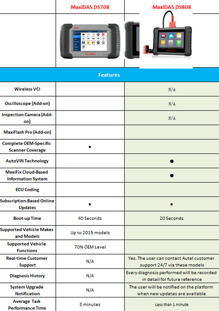 Autel DS808 VS Autel DS708